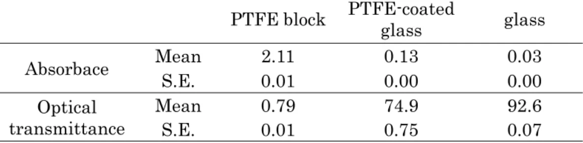 Table 2  The average of absorbance and optical transmittance of the materials  used from 400 to 700 nm