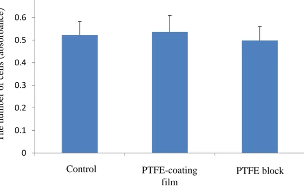 Fig. 3  The number of RAOEC after incubated for 24 h in the medium  in which each material was previously soaked