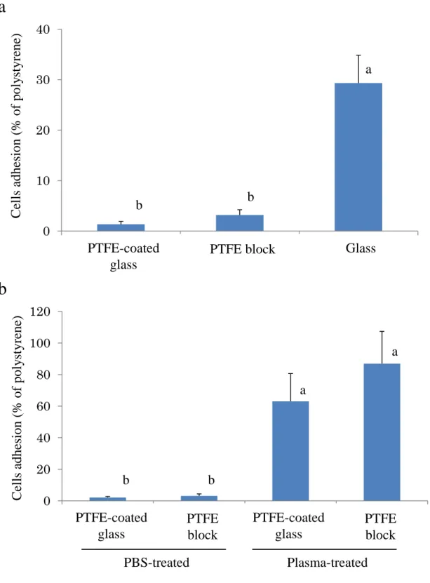 Fig. 4  Adhesion of RAOEC. (a) Adhesion of RAOEC to the surface of bare  materials. (b) Adhesion of RAOEC to the surface of materials treated with  plasma