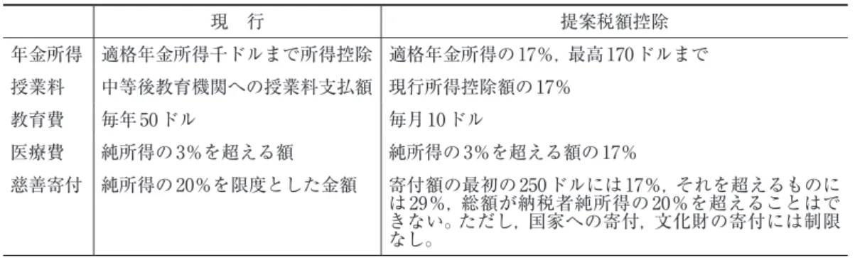 表 2　所得控除から税額控除への転換 現　行 提案税額控除 年金所得 適格年金所得千ドルまで所得控除 適格年金所得の 17％，最高 170 ドルまで 授業料 中等後教育機関への授業料支払額 現行所得控除額の 17％ 教育費 毎年 50 ドル 毎月 10 ドル 医療費 純所得の 3％を超える額 純所得の 3％を超える額の 17％ 慈善寄付 純所得の 20％を限度とした金額 寄付額の最初の 250 ドルには 17％，それを超えるものに は 29％，総額が納税者純所得の 20％を超えることはで きない。ただし，国