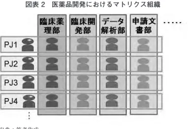 図表 2　医薬品開発におけるマトリクス組織