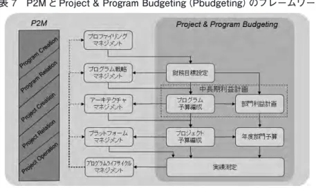 図表 7　P2M と Project &amp; Program Budgeting（Pbudgeting）のフレームワーク