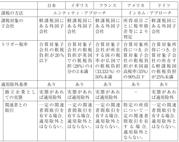 表 1　主要国のタックスヘイブン対策税制 日本 イギリス フランス アメリカ ドイツ 課税の方法 エンティティ ･ アプローチ インカム ･ アプローチ 課税対象の 子会社 軽 課 税 国 にあ る 外 国 子 会社 軽 課 税 国 にあ る 外 国 子会社 軽 課 税 国 にあ る 外 国 子会社 所 得 項 目 ごと に 税 率 格差 等 に よ り 判定 軽 課 税 国 にあ る 外 国 子会社 トリガー税率 合 算 対 象 子 会 社の租 税 負 担 が 20％ 以下 合 算 対 象 子会 社の租 