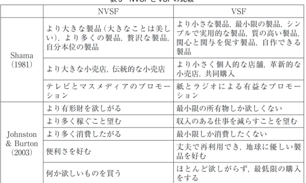 表 6　Craig-Lees &amp; Hill（2002）による NVSF と VSF の比較