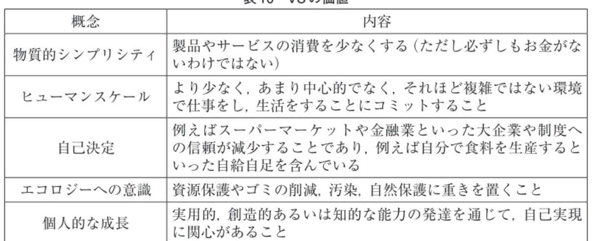 表 10　VS の価値 概念 内容 物質的シンプリシティ 製品やサービスの消費を少なくする（ただし必ずしもお金がな いわけではない） ヒューマンスケール より少なく，あまり中心的でなく，それほど複雑ではない環境 で仕事をし，生活をすることにコミットすること 自己決定 例えばスーパーマーケットや金融業といった大企業や制度への信頼が減少することであり，例えば自分で食料を生産すると いった自給自足を含んでいる エコロジーへの意識 資源保護やゴミの削減，汚染，自然保護に重きを置くこと 個人的な成長 実用的，創造的あ