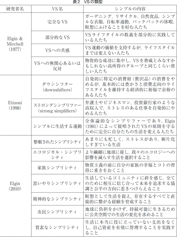 表 2　VS の類型 研究者名 VS 名 シンプルの内容 Elgin &amp;  Mirchell （1977） 完全な VS ガーデニング，リサイクル，自然食品，シンプ ルな衣服，自転車通勤，バックパックの休暇，瞑想にふけることを好む人たち部分的な VSVS ライフタイルの教義を部分的に実践している人たち VS への共感 VS 運動の価値を支持するが，ライフスタイル までは変えない人たち VS への無関心あるいは 反対 物資的な成功に集中し，VS を脅威とみなすかもしれない高所得のグループと同じくらい貧