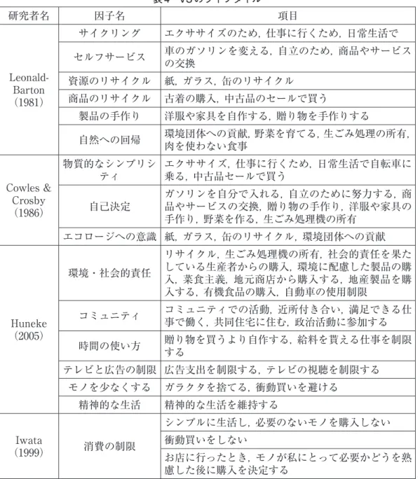 表 4　VS のライフタイル 研究者名 因子名 項目  Leonald-Barton （1981） サイクリング エクササイズのため，仕事に行くため，日常生活でセルフサービス 車のガソリンを変える，自立のため，商品やサービスの交換資源のリサイクル 紙，ガラス，缶のリサイクル商品のリサイクル 古着の購入，中古品のセールで買う 製品の手作り 洋服や家具を自作する，贈り物を手作りする 自然への回帰 環境団体への貢献，野菜を育てる，生ごみ処理の所有， 肉を使わない食事 Cowles &amp;  Crosby （1