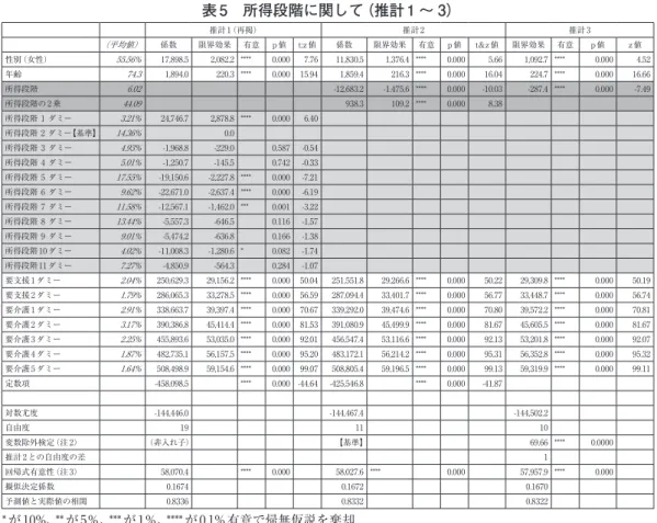 表 5　所得段階に関して（推計 1 ～ 3） 推計 1（再掲） 推計 2 推計 3 （平均値） 係数 限界効果 有意 p 値 t;z 値 係数 限界効果 有意 p 値 t&amp;z 値 限界効果 有意 p 値 z 値 性別（女性） 55.56% 17,898.5  2,082.2  **** 0.000  7.76  11,830.5  1,376.4  **** 0.000  5.66  1,092.7  **** 0.000  4.52  年齢 74.3  1,894.0  220.3  **** 0