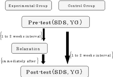 Figure 2 and Figure 3 depict the comparison of pre-post ratio of SDS sub-items between ExperimentalFigure 1   Proceadure of the experiment for Experimental and Control groups．