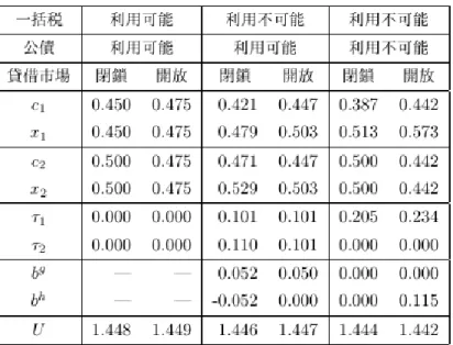 表 1  効用関数が 2 次関数の場合  表 2  効用関数が対数関数の場合  主要な特徴は 5 つある。第 1 に，閉鎖経済では政府支出をすべて第 1 期の資源で賄うの に対して，開放経済では利用可能な資源量が平準化されている。第 2 に，一括税が利用可 能な場合，労働所得税率はゼロとなり，公債の水準は確定しない。これは，公債が資源配 分に影響を与えず   ( 命題 1)  ，一括税との組み合わせで様々な値をとりうることによるもの