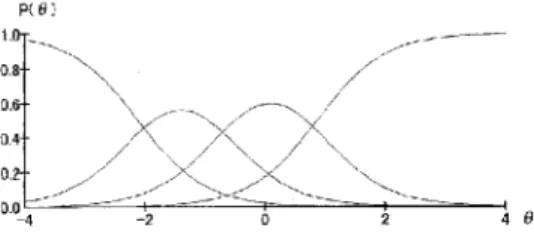 Figure 2 項目1の段階反応曲線（段階反応モデル） Figure 3 項目1の項目反応曲線（部分得点モデル）尤推定を利用しても段階反応モデルでは識別力が大きくなっていることが分る。段階反応モデルにおいて少数項目では識別力の上方バイアスがかかることについては、慎重な検討を要するので、これについては別の研究で行うこととし、ここではTable７の 同時最尤推定の結果に基づいて検討を進める。Figure２に項目１の部分得点モデルの項目反応曲線を、またFigure３に段階反応モデルの反応曲線を示した。評定結果の