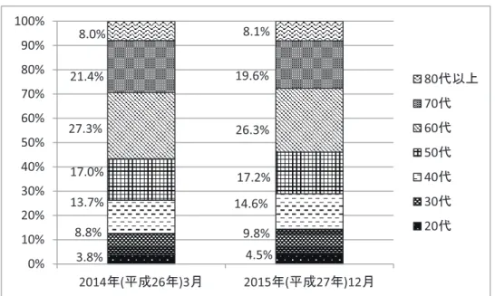 図 6　年代別 NISA 買付額割合 2.5% 2.7%7.7%8.1%12.1%12.5%16.9%17.0%31.2%30.8%23.0%22.3%6.6%6.6% 0% 10%20%30%40%50%60%70%80%90%100% 2014 ᖺ ( ᖹᡂ 26 ᖺ )3 ᭶ 2015 ᖺ ( ᖹᡂ 27 ᖺ )12 ᭶ 80 ௦௨ୖ70௦60௦50௦40௦30௦20௦ （注） 金融庁『NISA口座の利用状況に関する調査結果の公表について』27 年 4 月24日，金融庁『NISA口座 の利用状況に関す