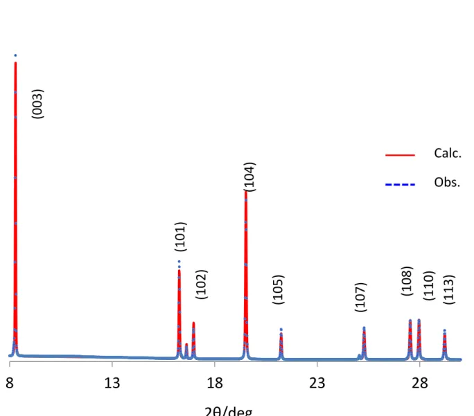 Fig. 3 Powder X-ray diffraction pattern (blue dots) and Rietveld simulation (red line) of the NCM cathode at 1000 cycle.