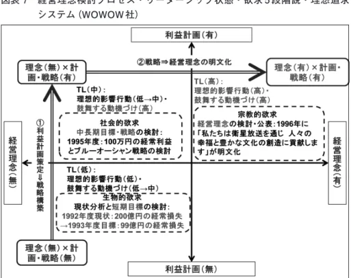 図表 7　 経営理念検討プロセス・リーダーシップ状態・欲求 5 段階説・理想追求 システム（WOWOW 社）