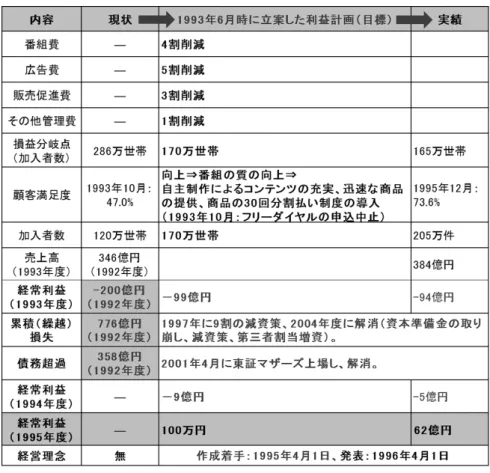 図表 3　バリュー・イノベーション（WOWOW 社）