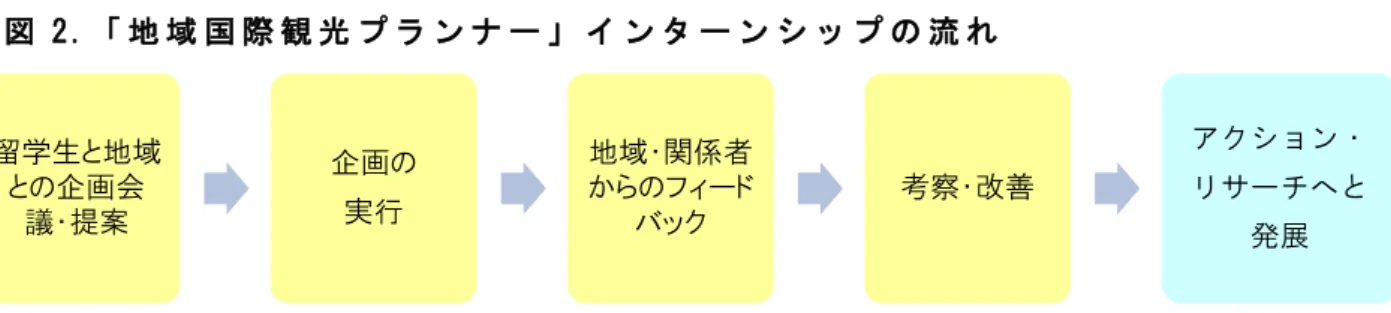 図 2 . 「 地 域 国 際 観 光 プ ラ ン ナ ー 」 イ ン タ ー ン シ ッ プ の 流 れ 地域社会の活性化政策と地域のグローバル化対応への支援とを関連づけることにより、留学生 インターンの力が大いに生かされる場が構築できる。留学生が地域と協働でプロジェクトに取り 組む「学生主導型」の「グローバル化支援インターンシップ」授業で見えてきたのは、地域社会 では「グローバル化」の現実的意味が捉えにくく、地域で何をすればよいのかが掴みにくい現実 である。交換留学生インターンが日本に強い関心を示し、日