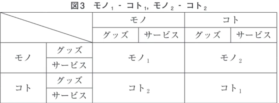 図 3　モノ 1 ‐ コト 1 ，モノ 2 ‐ コト 2 モノ コト グッズ サービス グッズ サービス モノ グッズ モノ 1 モノ 2 サービス コト グッズ コト 2 コト 1 サービス