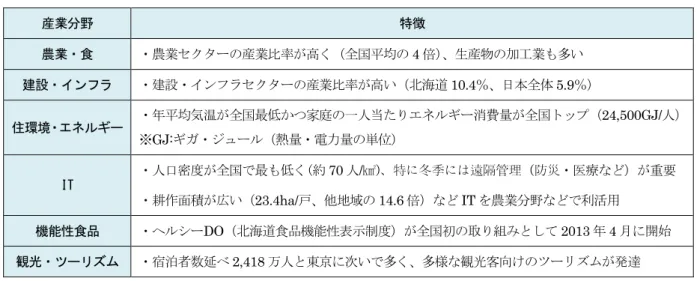 表 5-3  北海道における産業別の特徴  （５）現地調査の実施  ①現地ニーズを踏まえた調査テーマの検討    「３（４）北海道の技術、  知見」を踏まえ、本章（１） 、 （２）で整理したアゼルバイジャンの特性 と概況及び（３）日本の支援方針等、 （４）道内企業の意識について行った調査では、住宅やエネルギ ー分野での展開可能性は少ない。アゼルバイジャンのような大規模な石油・天然ガス分野の経験は北 海道にはなく、アゼルバイジャンの気候では住宅についても北海道の優位性を示すことが困難だと考 えられる。一方、ア
