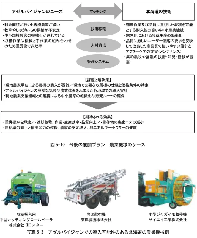 図 5-10  今後の展開プラン  農業機械のケース  牧草梱包用  中型カッティングロールベーラ  株式会社 IHI スター  農薬散布機  東洋農機株式会社  小型ジャガイモ収穫機 サイエイ工業株式会社  写真 5-3  アゼルバイジャンでの導入可能性のある北海道の農業機械例 【期待される効果】 ・重労働から解放／・適期収穫、作業・生産効率・品質向上／・農作物の廃棄ロスの減少 ・自給率の向上と輸出余力の確保、農家の安定収入、非エネルギーセクターの発展 【課題と解決策】 ・現地農家単独による農機の購入が困