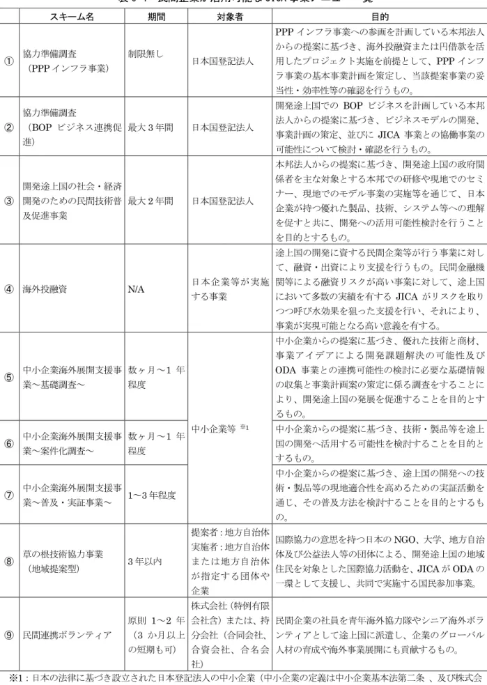 表 6-4  民間企業が活用可能な JICA 事業メニュー一覧  スキーム名  期間  対象者  目的  ①  協力準備調査  （PPP インフラ事業）  制限無し  日本国登記法人  PPP インフラ事業への参画を計画している本邦法人からの提案に基づき、海外投融資または円借款を活用したプロジェクト実施を前提として、PPPインフ ラ事業の基本事業計画を策定し、当該提案事業の妥 当性・効率性等の確認を行うもの。 ②  協力準備調査  （BOP ビジネス連携促 進）  最大 3 年間  日本国登記法人  開発途