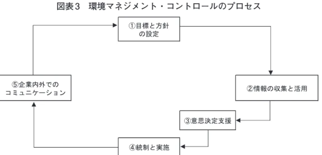 図表 3　環境マネジメント・コントロールのプロセス ձ┠ᶆ࡜᪉㔪 ࡢタᐃ յ௻ᴗෆእ࡛ࡢ ࢥ࣑ࣗࢽࢣ࣮ࢩࣙࣥ ղ᝟ሗࡢ཰㞟࡜ά⏝ ճពᛮỴᐃᨭ᥼ մ⤫ไ࡜ᐇ᪋