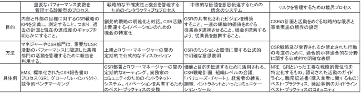 図表 4 で環境コミュニケーションに関連しているのは , 信念のシステムと双方向型（イン タラクティブなプロセス）である。信念のシステムは , 例えば M&amp;A などによって異質な組 図表 4　CSR 戦略の実行に向ける 4 つのコントロール・レバーの活用方法 㔜せ䛺䝟䝣䜷䞊䝬䞁䝇ኚᩘ䜢 ⟶⌮䛩䜛デ᩿ᆺ䛾䝥䝻䝉䝇 ᡓ␎ⓗ䛺୙☜ᐇᛶ䛸ᶵ఍䜢⟶⌮䛩䜛䛯䜑䛾䜲䞁䝍䝷䜽䝔䜱䝤䛺䝥䝻䝉䝇 ୰᰾ⓗ䛺౯್䜢ពᛮఏ㐩䛩䜛䛯䜑䛾ಙᛕ䛾䝅䝇䝔䝮 䝸䝇䜽䜢⟶⌮䛩䜛䛯䜑䛾ቃ⏺䝥䝻䝉䝇 ┠ⓗ ෆ㒊䛸እ㒊䛾┠ᶆ䛻ᑐ䛩䜛㻯㻿㻾ᡓ␎