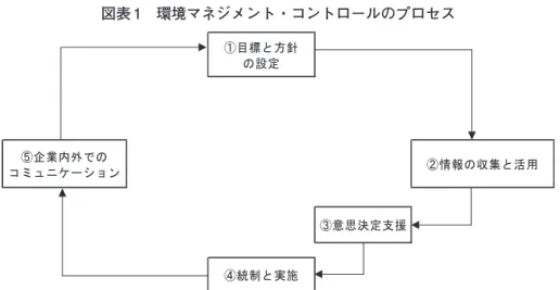 図表 1　環境マネジメント・コントロールのプロセス ①目標と方針 の設定 ⑤企業内外での コミュニケーション ②情報の収集と活用 ③意思決定支援 ④統制と実施 SchalteggerandSturm(1998),SchalteggerandBurritt(2000) をもとに筆者作成