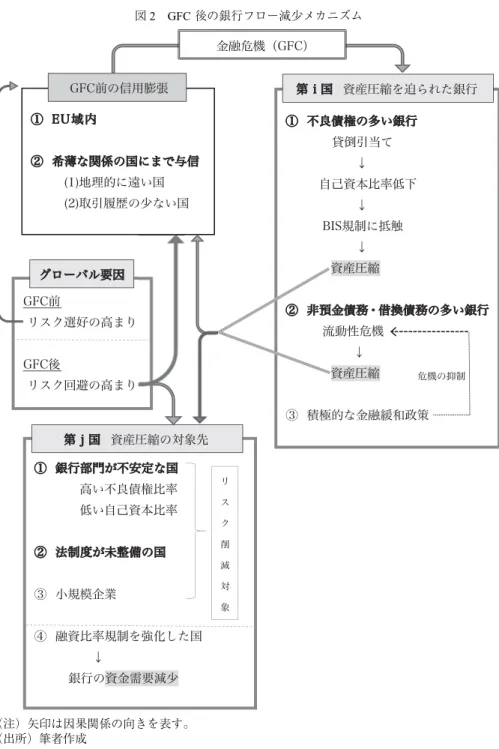 図 2 GFC 後の銀行フロー減少メカニズム