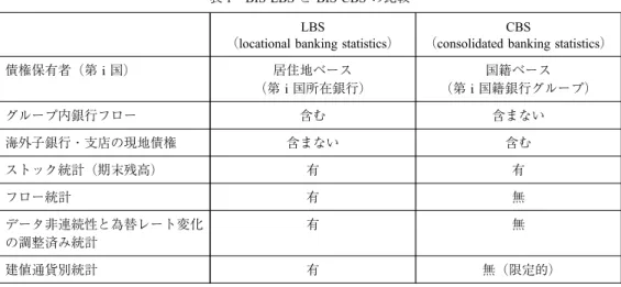 表 1 BIS-LBS と BIS-CBS の比較 LBS