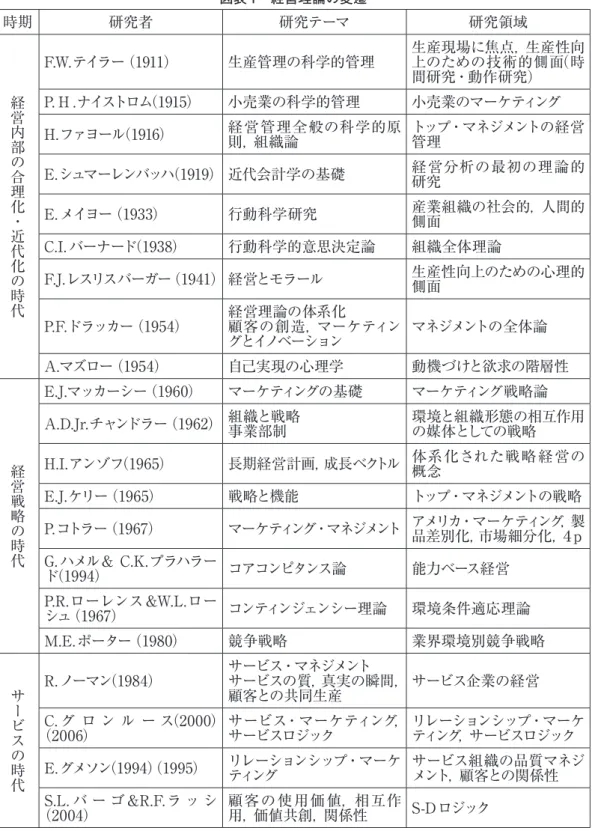 図表 1　経営理論の変遷 時期 研究者 研究テーマ 研究領域 経営内部の合理化・近代化の時代 F.W.テイラー（1911） 生産管理の科学的管理 生産現場に焦点，生産性向上のための技術的側面（時間研究・動作研究） P.Ｈ.ナイストロム （1915） 小売業の科学的管理 小売業のマーケティング H.ファヨール（1916） 経営管理全般の科学的原 則，組織論 トップ・マネジメントの経営管理 E.シュマーレンバッハ（1919） 近代会計学の基礎 経営分析の最初の理論的 研究 E.メイヨー（1933） 行動科学研究