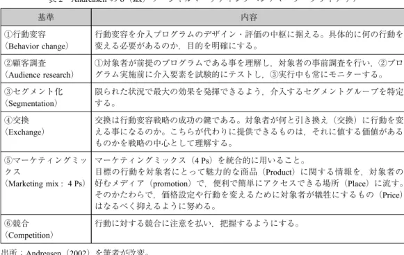 表 2 Andreasen の 6（six）ソーシャルマーケティングベンチマーク・クライテリア 基準 内容 ①行動変容 （Behavior change） 行動変容を介入プログラムのデザイン・評価の中枢に据える。具体的に何の行動を変える必要があるのか，目的を明確にする。 ②顧客調査 （Audience research） ①対象者が前提のプログラムである事を理解し，対象者の事前調査を行い，②プロ グラム実施前に介入要素を試験的にテストし，③実行中も常にモニターする。 ③セグメント化 （Segmentatio
