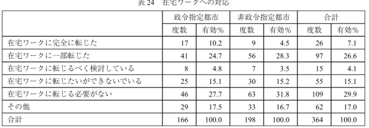 表 24 在宅ワークへの対応 政令指定都市 非政令指定都市 合計 度数 有効％ 度数 有効％ 度数 有効％ 在宅ワークに完全に転じた 17 10.2 9 4.5 26 7.1 在宅ワークに一部転じた 41 24.7 56 28.3 97 26.6 在宅ワークに転じるべく検討している 8 4.8 7 3.5 15 4.1 在宅ワークに転じたいができないでいる 25 15.1 30 15.2 55 15.1 在宅ワークに転じる必要がない 46 27.7 63 31.8 109 29.9 その他 29 17.5 