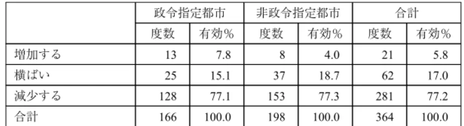 表 26 売上高の推移（今後 3 カ月） 政令指定都市 非政令指定都市 合計 度数 有効％ 度数 有効％ 度数 有効％ 増加する 13 7.8 8 4.0 21 5.8 横ばい 25 15.1 37 18.7 62 17.0 減少する 128 77.1 153 77.3 281 77.2 合計 166 100.0 198 100.0 364 100.0 付記 本稿で紹介した，われわれが実施した「新型コロナウイルスの中小企業経営に与える影響にかんする 調査」の結果の一部は，中間報告書のかたちで，同志社大学中小