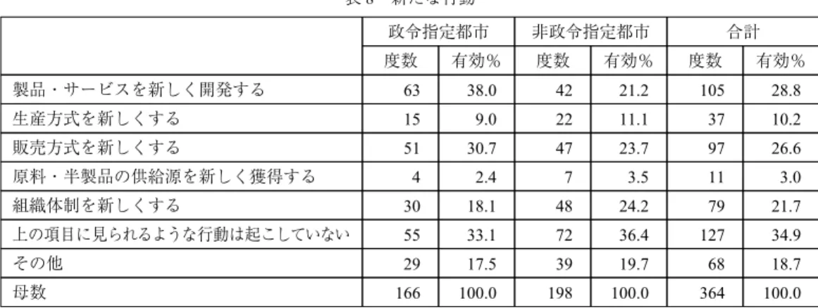 表 8 新たな行動 政令指定都市 非政令指定都市 合計 度数 有効％ 度数 有効％ 度数 有効％ 製品・サービスを新しく開発する 63 38.0 42 21.2 105 28.8 生産方式を新しくする 15 9.0 22 11.1 37 10.2 販売方式を新しくする 51 30.7 47 23.7 97 26.6 原料・半製品の供給源を新しく獲得する 4 2.4 7 3.5 11 3.0 組織体制を新しくする 30 18.1 48 24.2 79 21.7 上の項目に見られるような行動は起こしていない 5