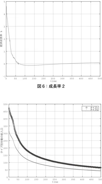図 7：労働タイプ変遷 2