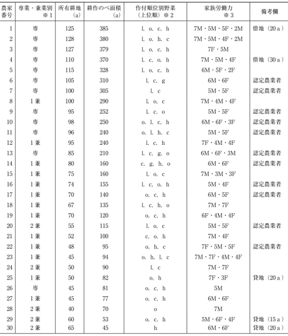表 9-1　南あわじ市榎列地区の営農実態（2006 年当時） 農家 番号 専業・兼業別※ 1 所有耕地 （a） 耕作のべ面積 （a） 作付順位別野菜（上位順）※ 2 家族労働力 ※ 3 備考欄 1 専 125 385 l，o，c，h 7M・5M・5F・2M 借地（20ａ） 2 専 128 380 l，o，h，c 7M・5M・4F・2M 3 専 127 379 l，o，c，h 7F・5M 4 専 110 370 l，c，o，h 7M・5M・4F 借地（30ａ） 5 専 115 328 l，o，c，h 6M・5