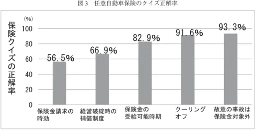 図 3 任意自動車保険のクイズ正解率