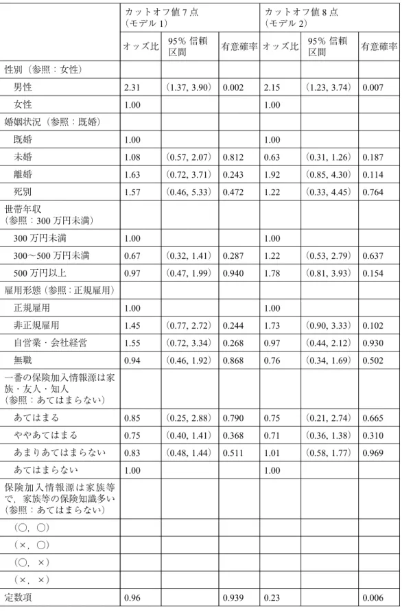 表 2 損害保険知識に関するロジット推定結果（N＝356） カットオフ値 7 点 （モデル 1） カットオフ値 8 点（モデル2） オッズ比 95％ 信頼 区間 有意確率 オッズ比 95％ 信頼区間 有意確率 性別（参照：女性） 男性 2.31 （1.37, 3.90） 0.002 2.15 （1.23, 3.74） 0.007 女性 1.00 1.00 婚姻状況（参照：既婚） 既婚 1.00 1.00 未婚 1.08 （0.57, 2.07） 0.812 0.63 （0.31, 1.26） 0.187 離