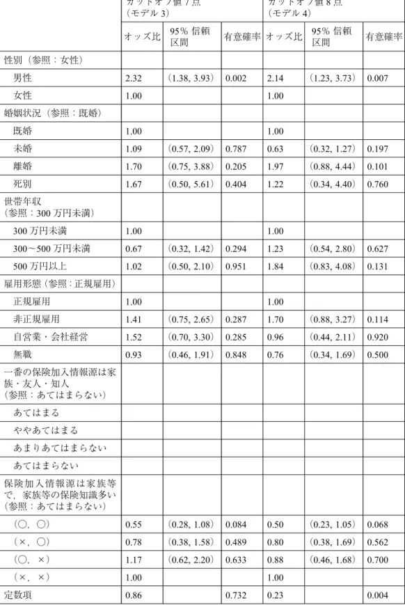 表 2 損害保険知識に関するロジット推定結果（N＝356）（続き） カットオフ値 7 点 （モデル 3） カットオフ値 8 点（モデル4） オッズ比 95％ 信頼 区間 有意確率 オッズ比 95％ 信頼区間 有意確率 性別（参照：女性） 男性 2.32 （1.38, 3.93） 0.002 2.14 （1.23, 3.73） 0.007 女性 1.00 1.00 婚姻状況（参照：既婚） 既婚 1.00 1.00 未婚 1.09 （0.57, 2.09） 0.787 0.63 （0.32, 1.27） 0.1