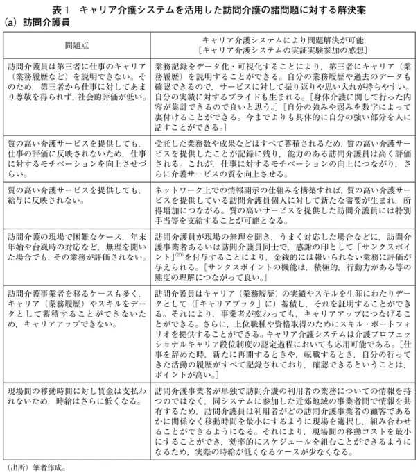 表 1　キャリア介護システムを活用した訪問介護の諸問題に対する解決案 （a）訪問介護員 問題点 キャリア介護システムにより問題解決が可能 ［キャリア介護システムの実証実験参加の感想］ 訪問介護員は第三者に仕事のキャリア （業務履歴など）を説明できない。そ のため，第三者から仕事に対してあま り尊敬を得られず，社会的評価が低い。 業務記録をデータ化・可視化することにより，第三者にキャリア（業務履歴）を説明することができる。自分の業務履歴や過去のデータも 確認できるので，サービスに対して振り返りや思い入れが持ち