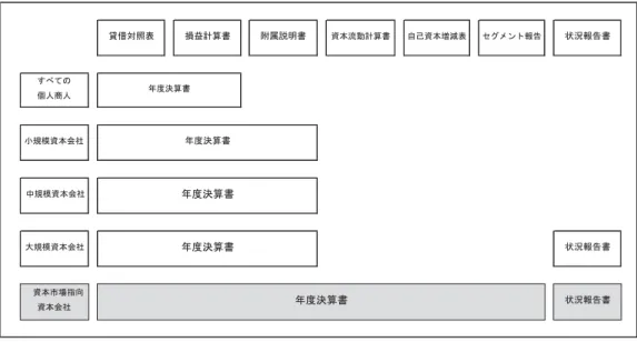 図表 2 ドイツ商法における会計報告の段階的構成