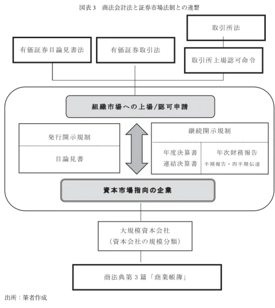 図表 3 商法会計法と証券市場法制との連繋