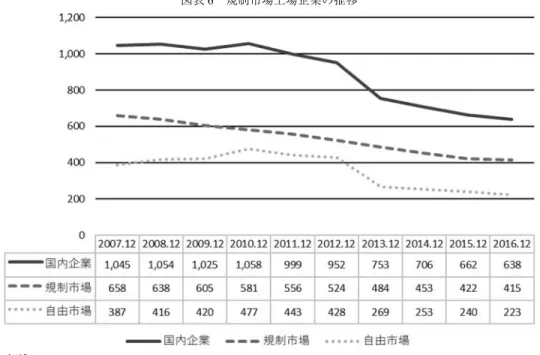 図表 6 規制市場上場企業の推移