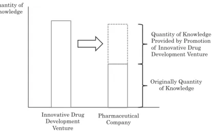 Fig. 4 Quantity of Knowledge Difference with Innovative Drug Development Venture and Pharmaceutical Company