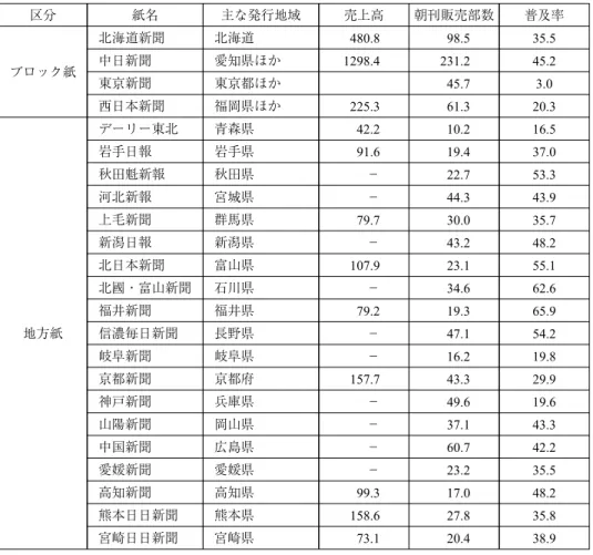 図表 13 主なブロック紙・地方紙の売上高・販売部数・普及率 区分 紙名 主な発行地域 売上高 朝刊販売部数 普及率 ブロック紙 北海道新聞 北海道 480.8 98.5 35.5中日新聞愛知県ほか1298.4231.245.2 東京新聞 東京都ほか 45.7 3.0 西日本新聞 福岡県ほか 225.3 61.3 20.3 地方紙 デーリー東北 青森県 42.2 10.2 16.5岩手日報岩手県91.619.437.0秋田魁新報秋田県−22.753.3河北新報宮城県−44.343.9上毛新聞群馬県79.73