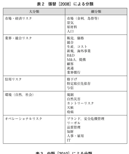 表 2　張替［2008］による分類 大分類 細分類 市場・経済リスク 市場（金利，為替等） 景気 原材料 人口 業界・競合リスク 販売，価格 競合 生産，コスト 新規，海外事業 R&amp;D M&amp;A，提携 顧客 流通 業界慣行 信用リスク 格下げ 特定取引先依存 与信 環境（自然，社会） 規制 自然災害 カントリーリスク 天候 疫病 オペレーショナルリスク ブランド，安全危機管理 リーガル 品質管理 知財 人事・雇用 IT 表 3　中野［2010］による分類 分類 具体例 1．市場・一般景気動向 