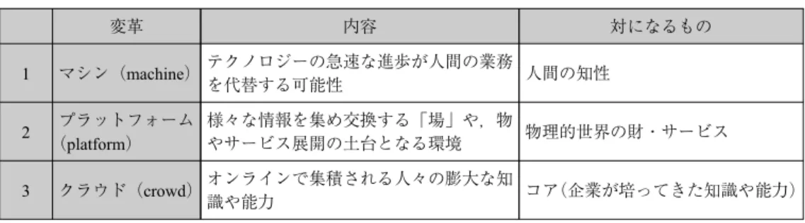 図表 1 ビジネスにおける 3 つの変革 変革 内容 対になるもの 1 マシン（machine） テクノロジーの急速な進歩が人間の業務 を代替する可能性 人間の知性 2 プラットフォーム （platform） 様々な情報を集め交換する「場」や，物 やサービス展開の土台となる環境 物理的世界の財・サービス 3 クラウド（crowd） オンラインで集積される人々の膨大な知 識や能力 コア（企業が培ってきた知識や能力）