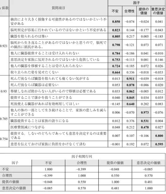 表 5 イギリスにおける臓器提供・移植に対する認識の因子分析結果 α 係数 質問項目 因子 不安 合理性 提供の 価値 意思決定の価値 0.921 摘出により大きく損傷する可能性があるのではないかという不安がある 0.850 −0.074 −0.024 0.041脳死判定が容易に行われているのではないかという不安がある0.8230.144−0.177−0.043臓器を取られるのは怖い0.8050.2170.005−0.185脳死から生き返ることがあるのではないかと思うので，脳死で の摘出に抵抗がある。 0.