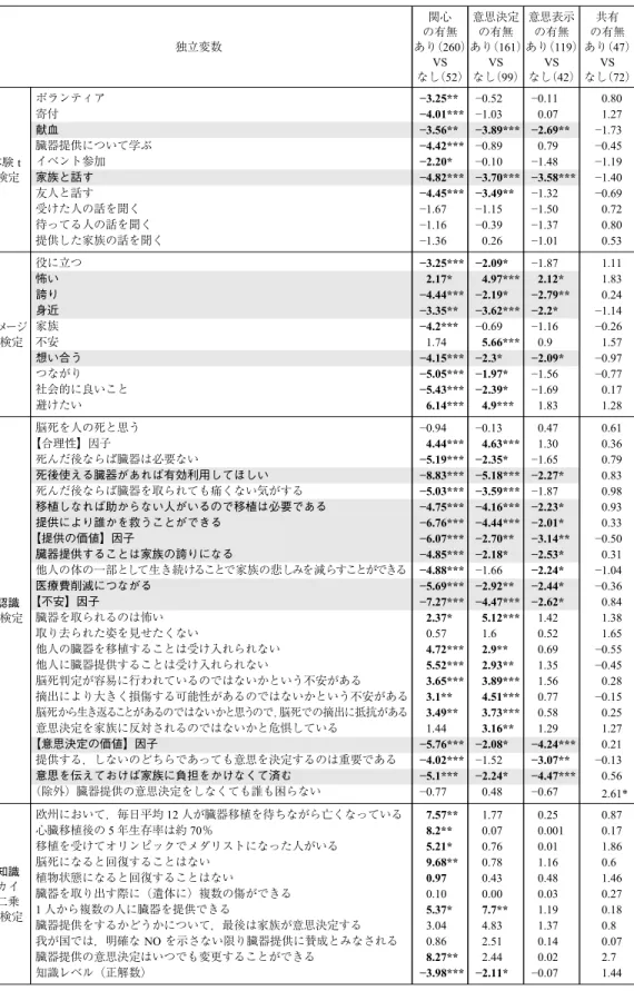 表 7 イギリスにおける成果変数に影響を及ぼす因子 独立変数 関心 の有無 あり（260） VS なし（52） 意思決定の有無 あり（161）VSなし（99） 意思表示の有無 あり（119）VSなし（42） 共有 の有無 あり（47）VSなし（72） 体験 t 検定 ボランティア寄付献血 臓器提供について学ぶイベント参加家族と話す 友人と話す 受けた人の話を聞く 待ってる人の話を聞く 提供した家族の話を聞く −3.25** −4.01***−3.56**−4.42***−2.20*−4.82***−4.45