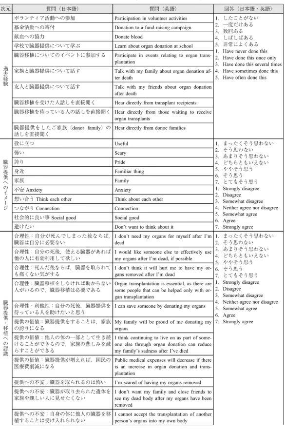 表 3 各次元の質問（日本語，英語）と回答（日本語，英語）